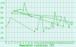 Courbe de l'humidit relative pour Evenes