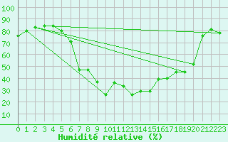 Courbe de l'humidit relative pour Sunne