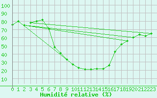 Courbe de l'humidit relative pour Doctor Petru Groza