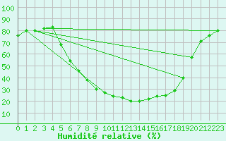 Courbe de l'humidit relative pour Ylinenjaervi