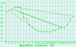 Courbe de l'humidit relative pour Marnitz