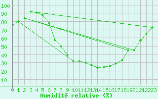 Courbe de l'humidit relative pour Jessnitz