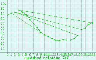 Courbe de l'humidit relative pour Stryn