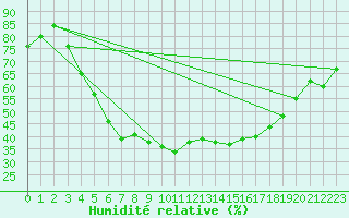 Courbe de l'humidit relative pour Kuusiku