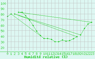 Courbe de l'humidit relative pour Leoben