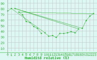 Courbe de l'humidit relative pour Floda