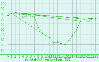 Courbe de l'humidit relative pour Chur-Ems