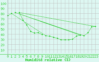 Courbe de l'humidit relative pour Helsinki Kaisaniemi