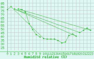 Courbe de l'humidit relative pour Inari Rajajooseppi