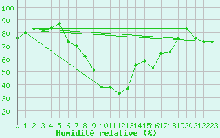 Courbe de l'humidit relative pour Belm