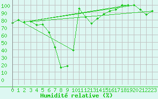 Courbe de l'humidit relative pour Weissfluhjoch