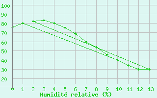 Courbe de l'humidit relative pour Drammen Berskog