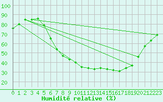 Courbe de l'humidit relative pour Muenchen-Stadt