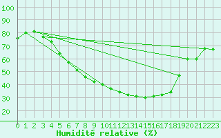 Courbe de l'humidit relative pour Wernigerode