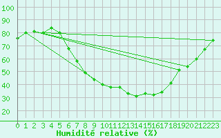 Courbe de l'humidit relative pour Vossevangen