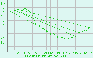 Courbe de l'humidit relative pour Soria (Esp)