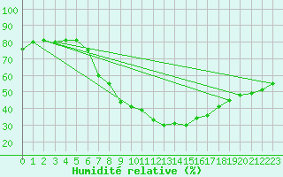Courbe de l'humidit relative pour Muenchen-Stadt