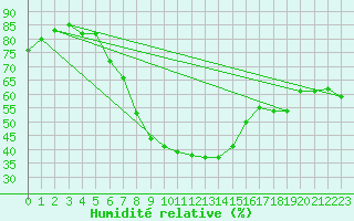 Courbe de l'humidit relative pour Osterfeld