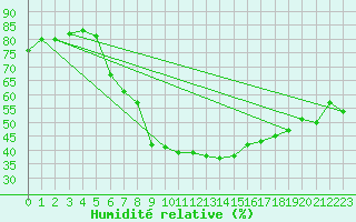 Courbe de l'humidit relative pour Wiener Neustadt