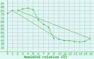 Courbe de l'humidit relative pour Wiener Neustadt