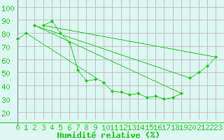 Courbe de l'humidit relative pour Geilenkirchen