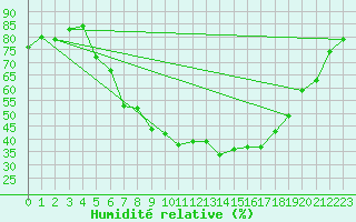 Courbe de l'humidit relative pour Feldbach