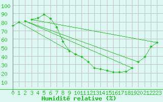 Courbe de l'humidit relative pour Vitigudino