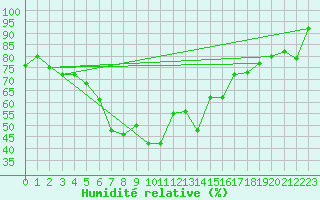 Courbe de l'humidit relative pour Kuopio Ritoniemi