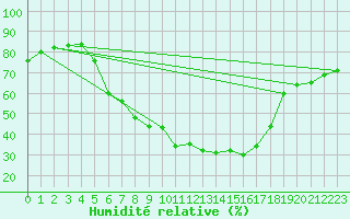 Courbe de l'humidit relative pour Deutschlandsberg