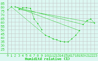 Courbe de l'humidit relative pour Soria (Esp)