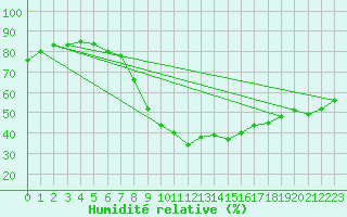 Courbe de l'humidit relative pour Lillehammer-Saetherengen