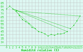 Courbe de l'humidit relative pour Jokkmokk FPL