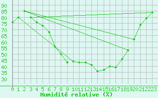 Courbe de l'humidit relative pour Tartu