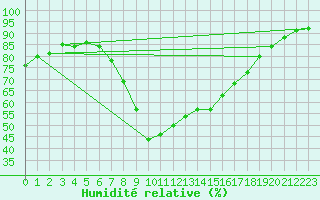 Courbe de l'humidit relative pour Warth