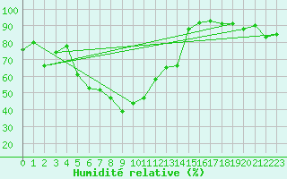 Courbe de l'humidit relative pour Podgorica / Golubovci