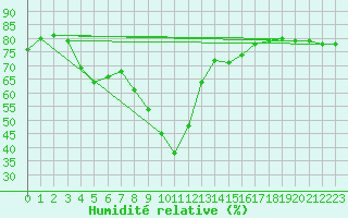 Courbe de l'humidit relative pour La Rochelle - Aerodrome (17)