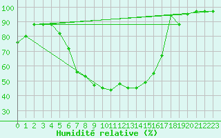 Courbe de l'humidit relative pour Crnomelj