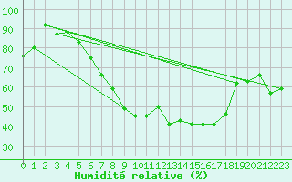 Courbe de l'humidit relative pour Aix-la-Chapelle (All)
