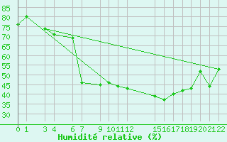 Courbe de l'humidit relative pour Alsancak