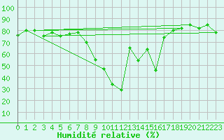 Courbe de l'humidit relative pour Ajaccio - Campo dell'Oro (2A)