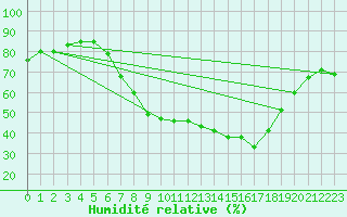 Courbe de l'humidit relative pour Hechingen