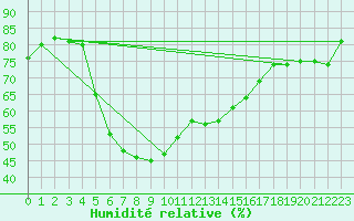 Courbe de l'humidit relative pour Weitra