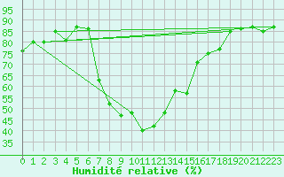 Courbe de l'humidit relative pour Fribourg (All)