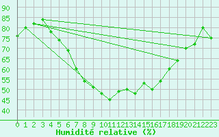 Courbe de l'humidit relative pour Adelsoe