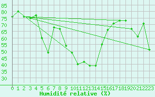 Courbe de l'humidit relative pour Gornergrat