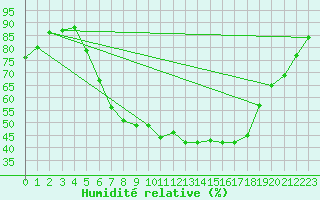 Courbe de l'humidit relative pour Doberlug-Kirchhain