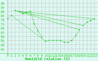 Courbe de l'humidit relative pour Brescia / Ghedi