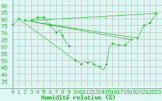 Courbe de l'humidit relative pour Wittering