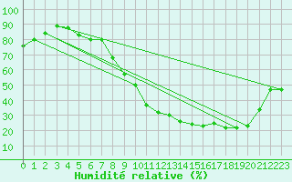 Courbe de l'humidit relative pour Bergerac (24)