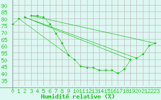 Courbe de l'humidit relative pour Trier-Petrisberg